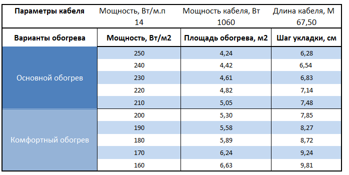 Расчет площади и шага укладки Warmstad WSS-1060