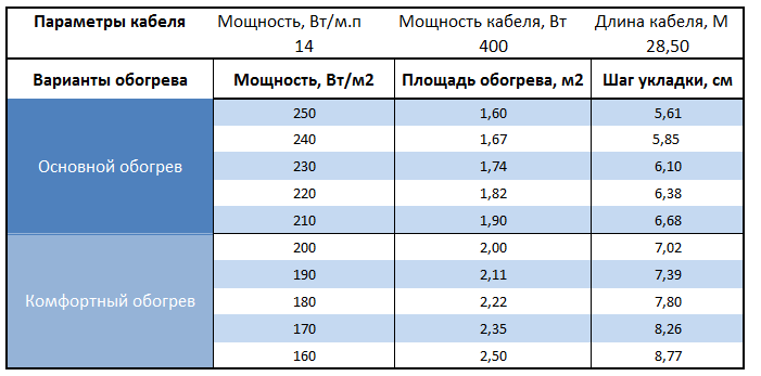 Расчет площади и шага укладки Warmstad WSS-400