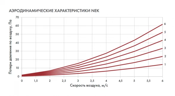 Канальный нагреватель-калорифер NEK-200/9 электрический круглый Неватом