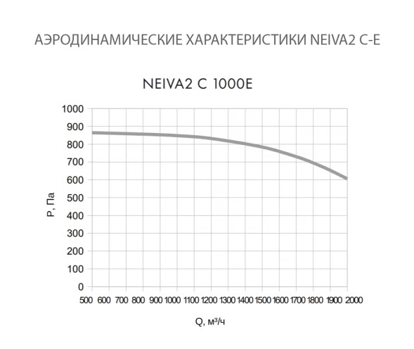 Приточная установка Neiva 2 C-1000-E24-F5-OF-DZ-R