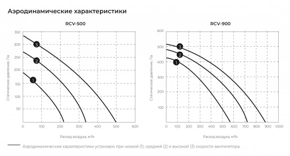Приточная вентиляционная установка Royal Clima RCV-900 + EH-6000